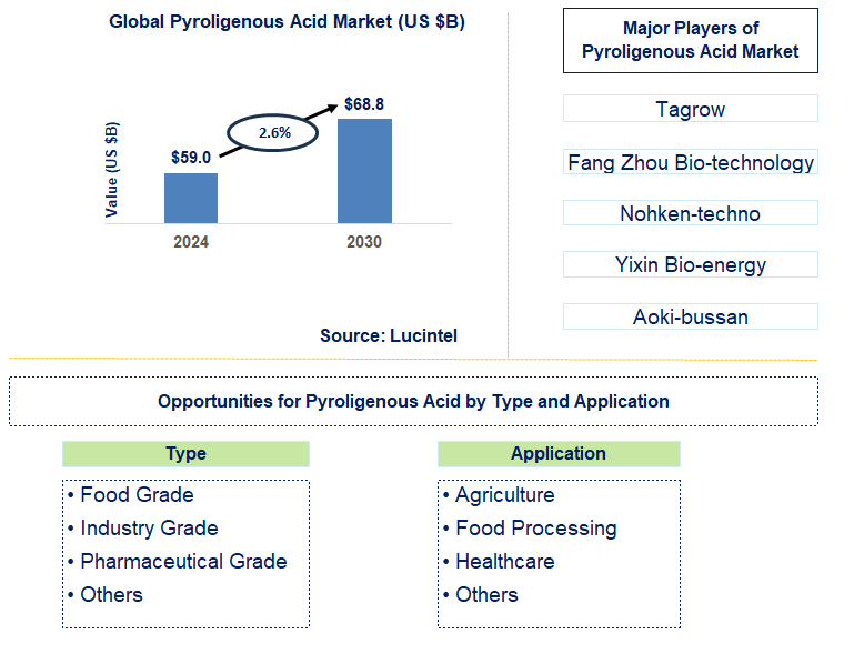 Pyroligenous Acid Trends and Forecast